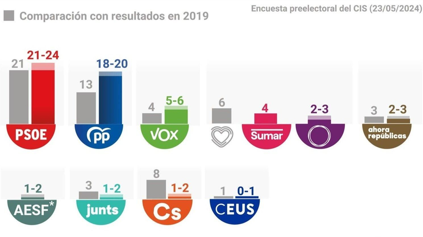 El primer CIS para las elecciones europeas 9J.