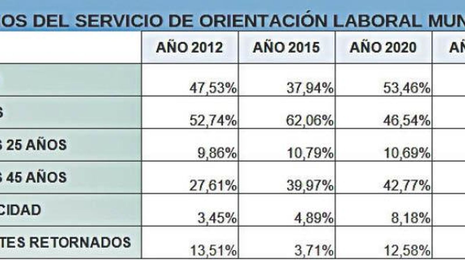 Usuarios del Servicio de Orientación Laboral Municipal.