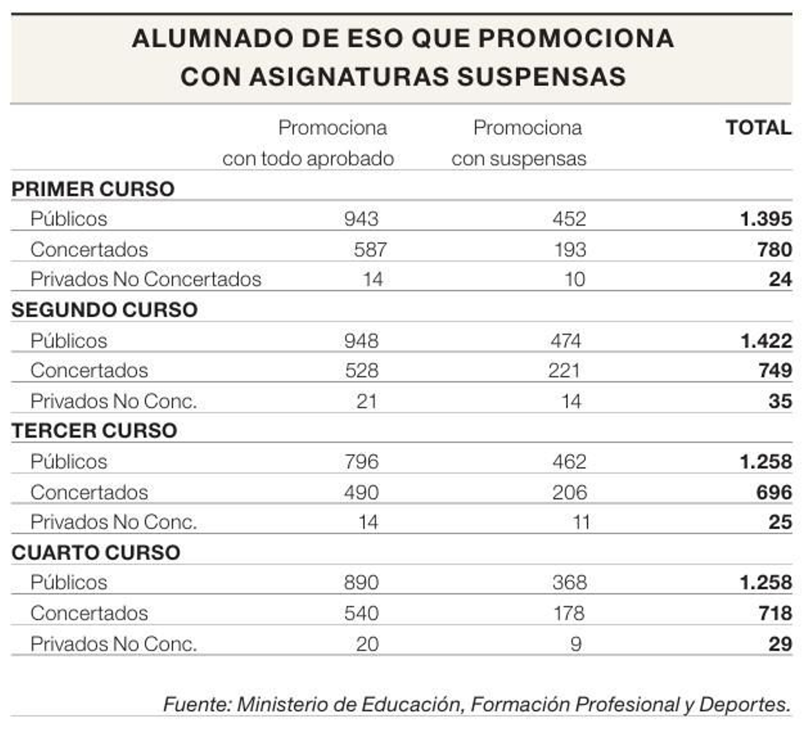 Tabla de datos del alumnado de la ESO