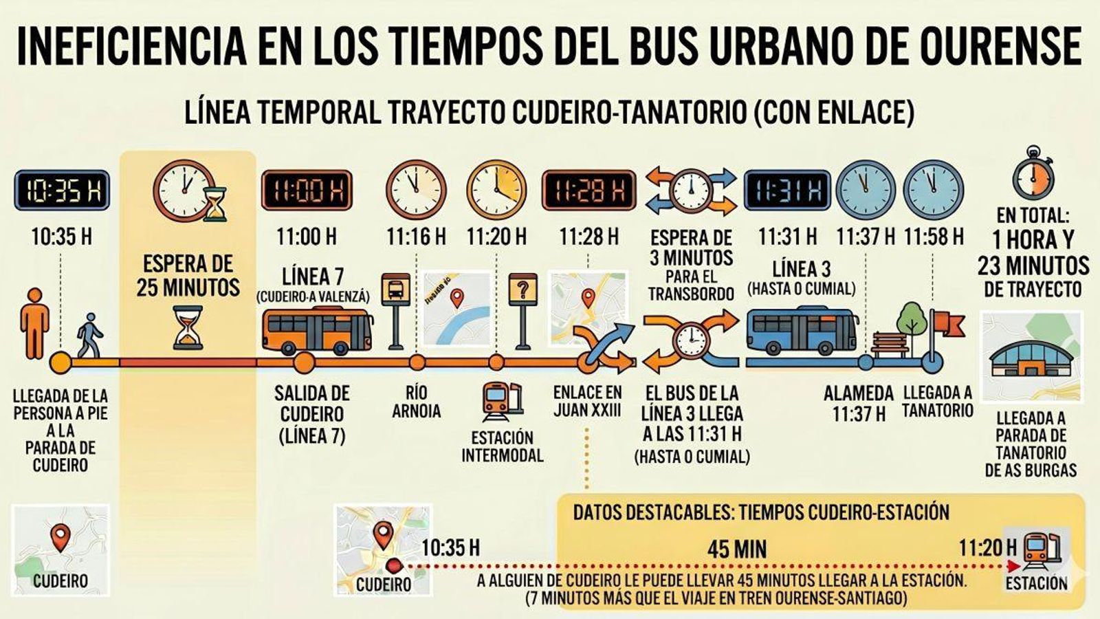 Un servicio lento que no compensa al ciudadano