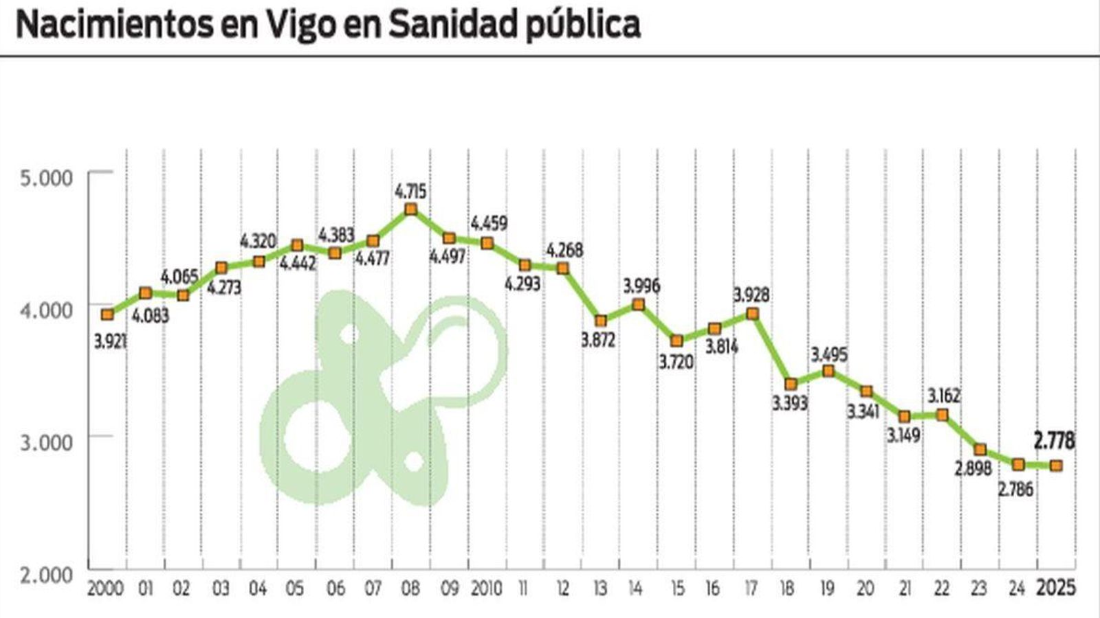 Nacimientos en Vigo en Sanidad Pública.