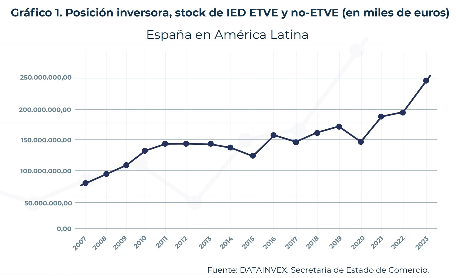 Gráfico de la tendencia inversora de España en Latinoamérica