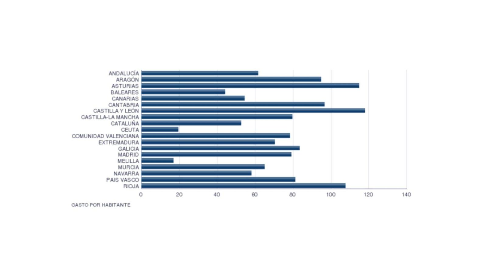 Gasto por habitante.
