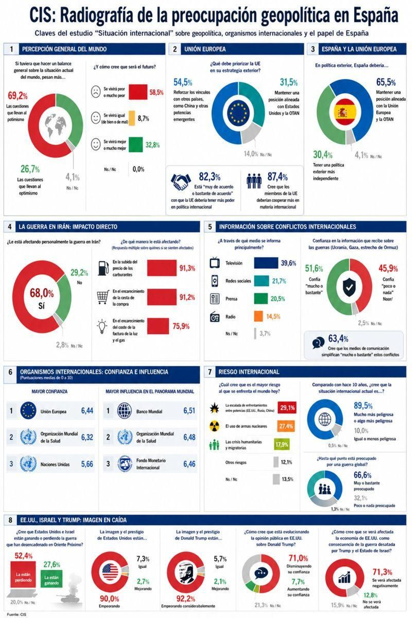 Radiografía de la preocupación geopolítica en España.