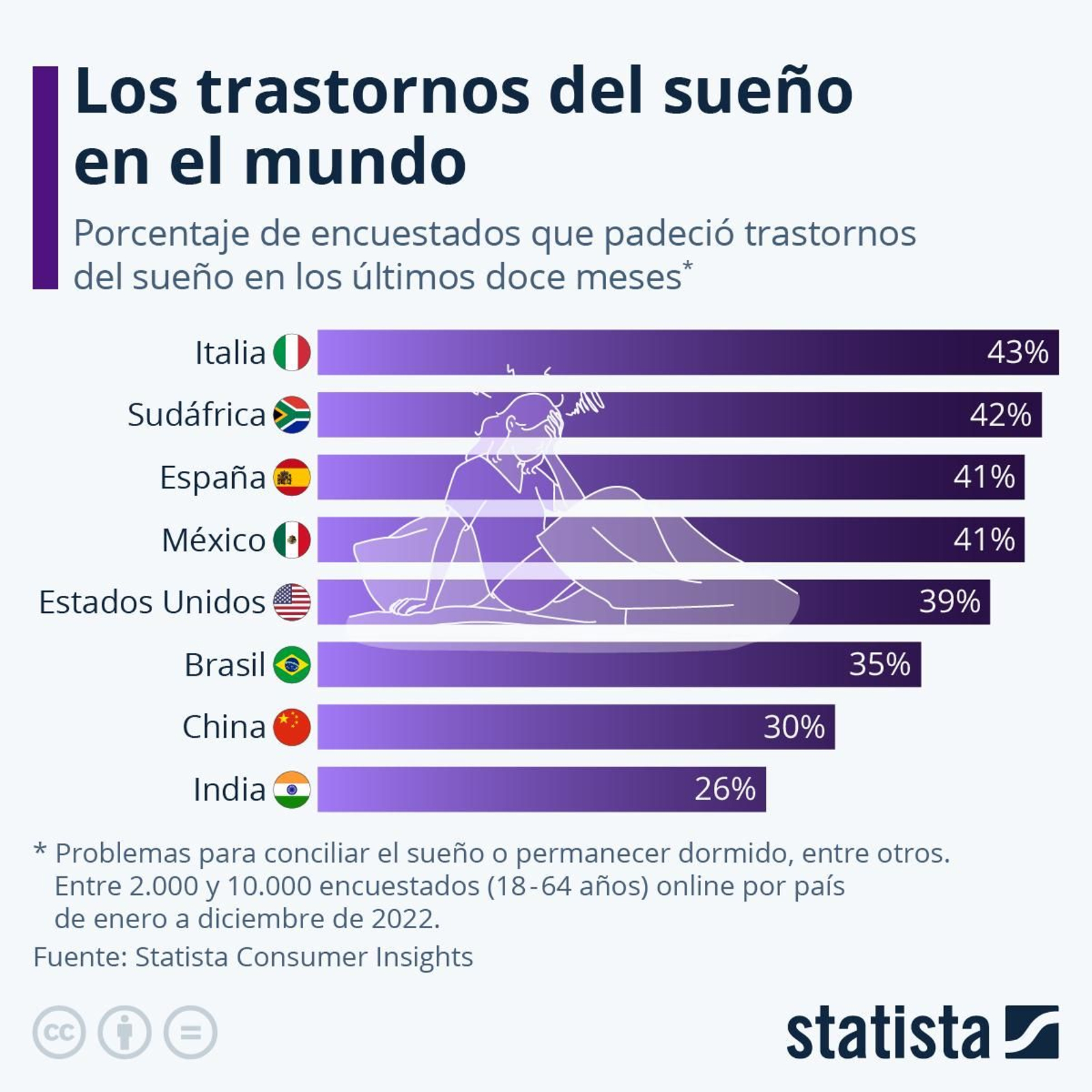 Gráfico sobre los trastornos del sueño en el mundo (Statista)