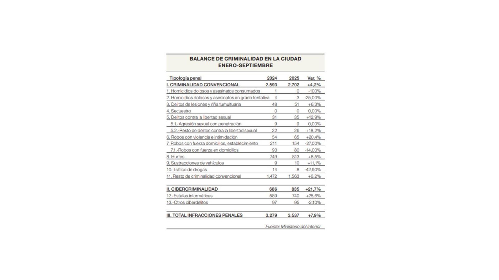 Balance de criminalidad en Ourense ciudad (Ministerio del Interior).