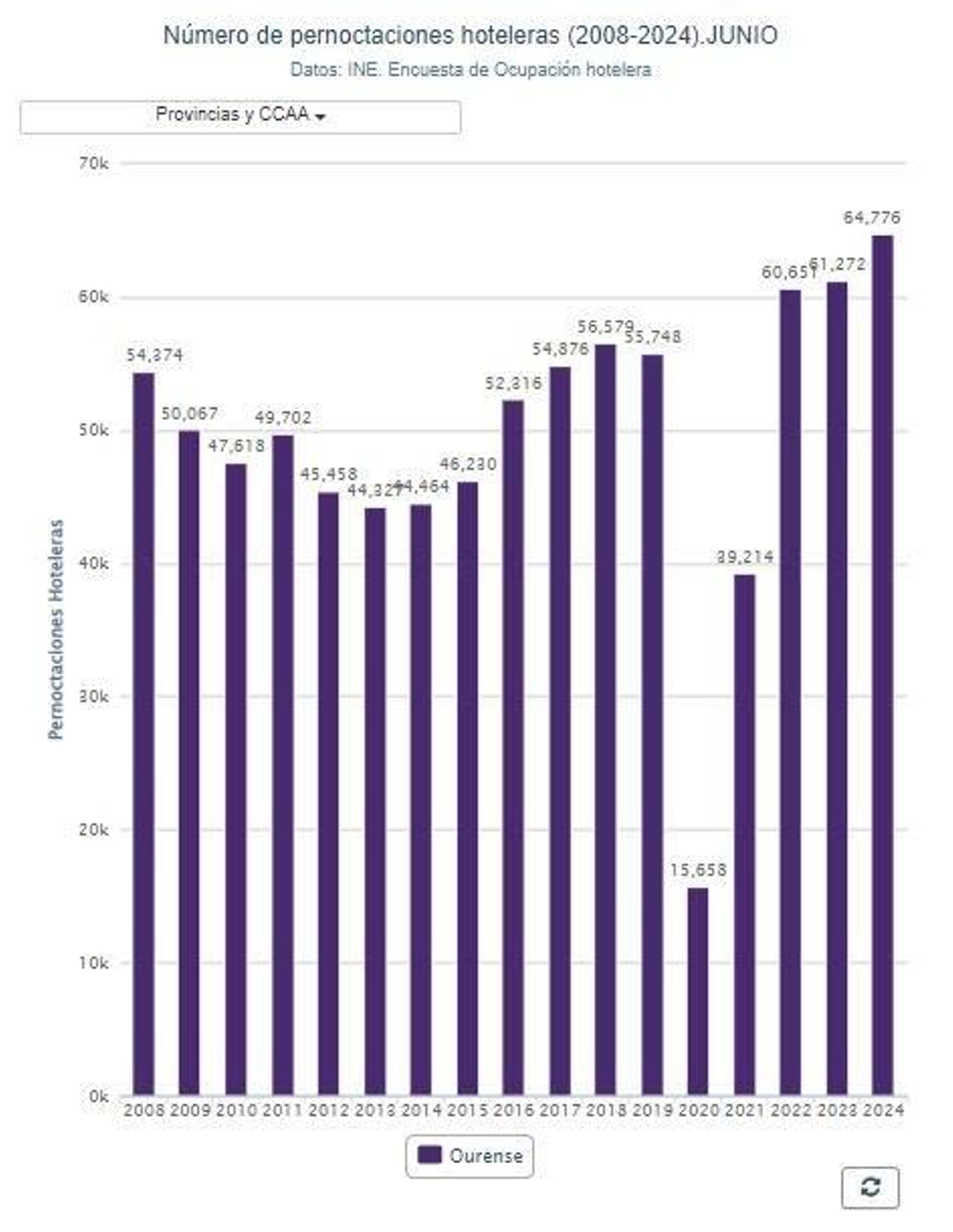 Pernoctaciones Ourense