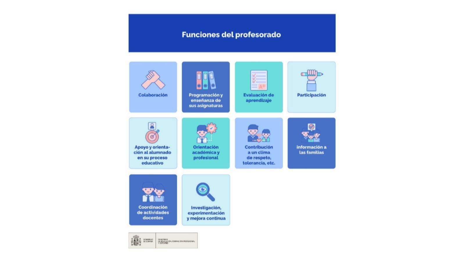 Funciones del profesorado.