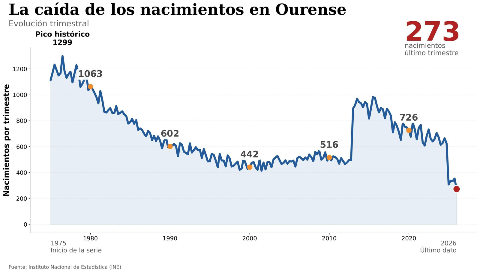 La caída de los nacimientos en Ourense.
