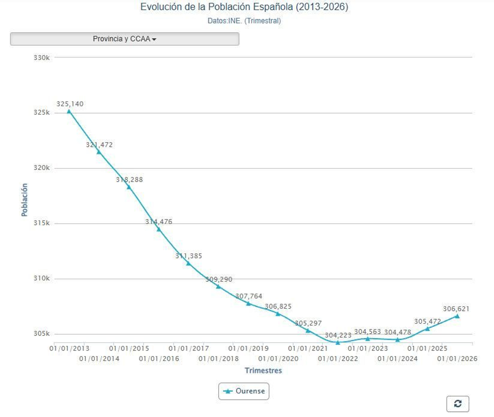Evolución de la población en Ourense