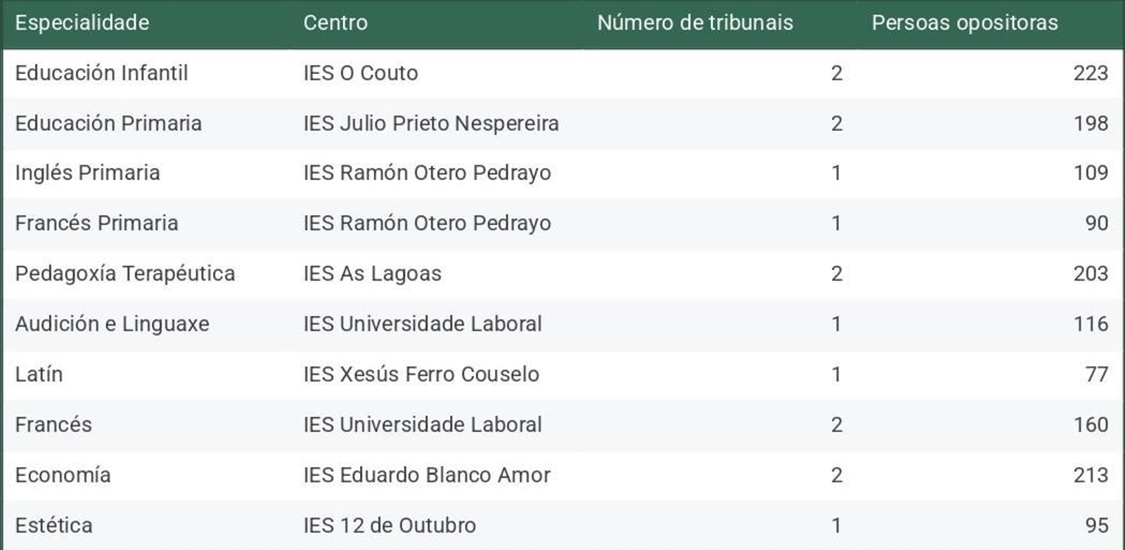 Distribución de centros y tribunales en Ourense.