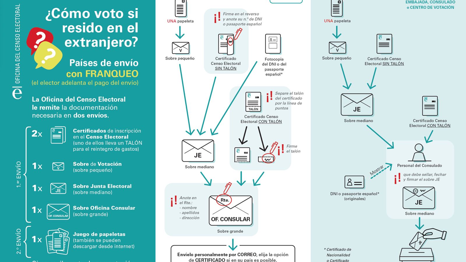 Última infografía elaborada por el INE