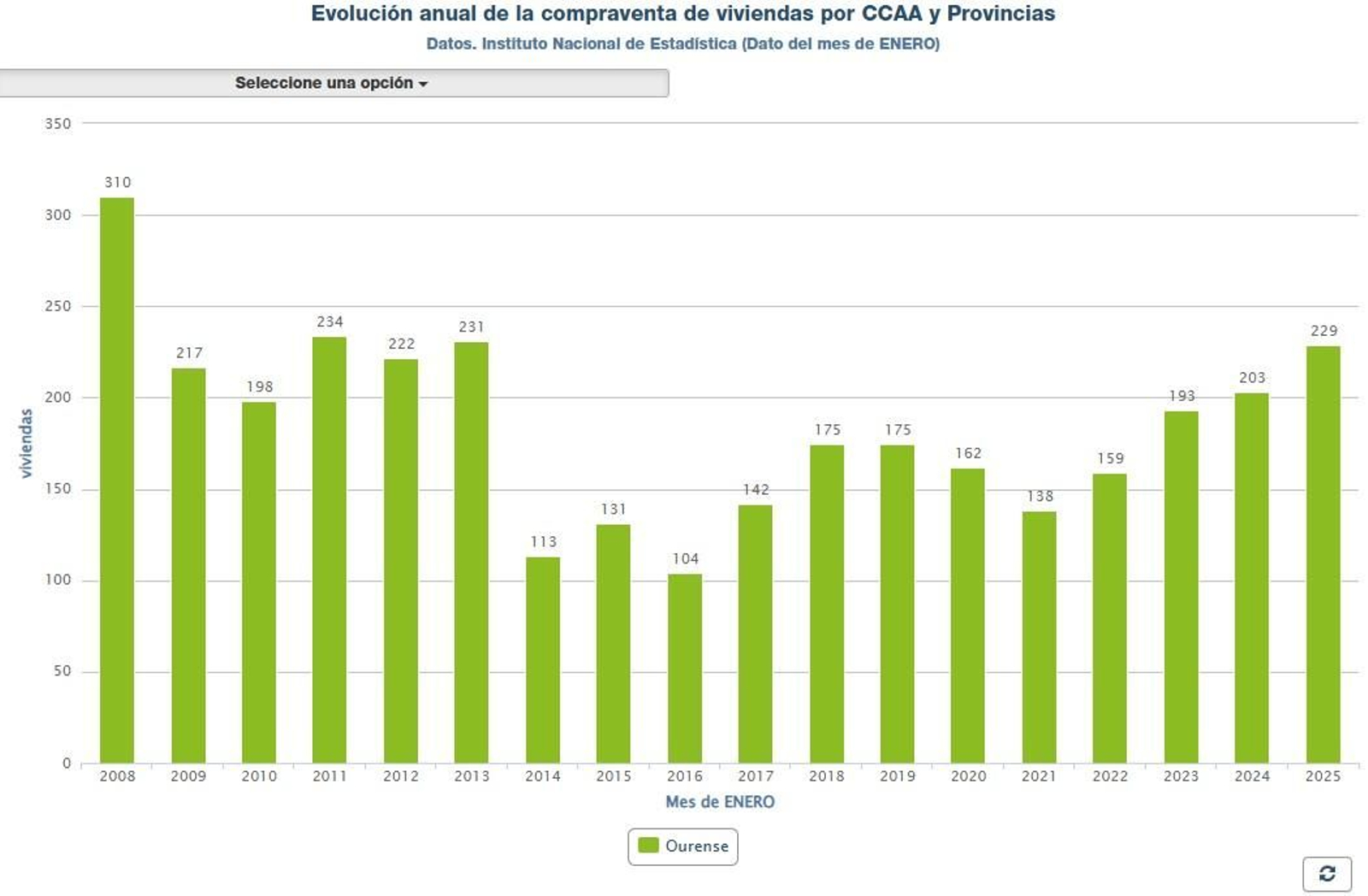 Datos en Ourense.