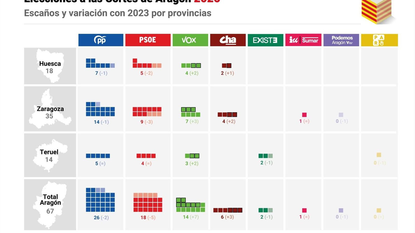 Así ha sido el voto por provincias en las Elecciones de Aragón