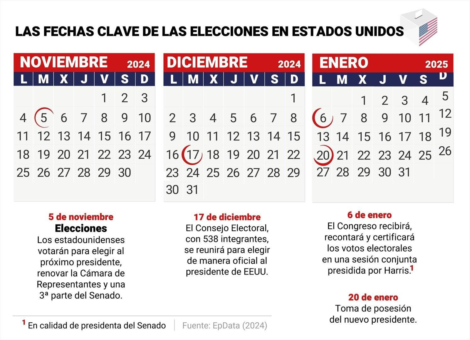 Las fechas clave de las elecciones en Estados Unidos. // EP