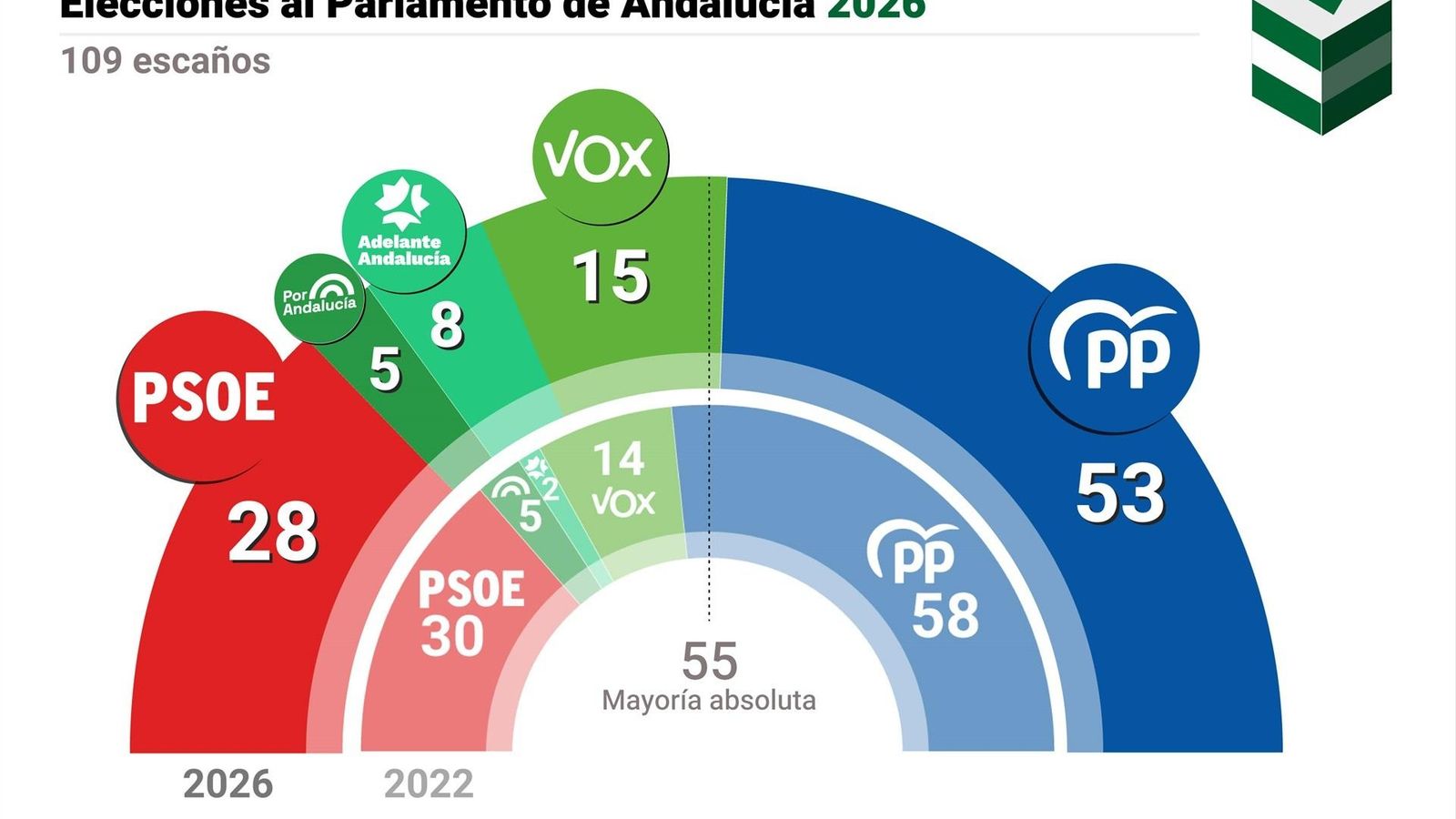 Así quedaría el arco de diputados en el Parlamento gallego tras las elecciones en Andalucía 2026.