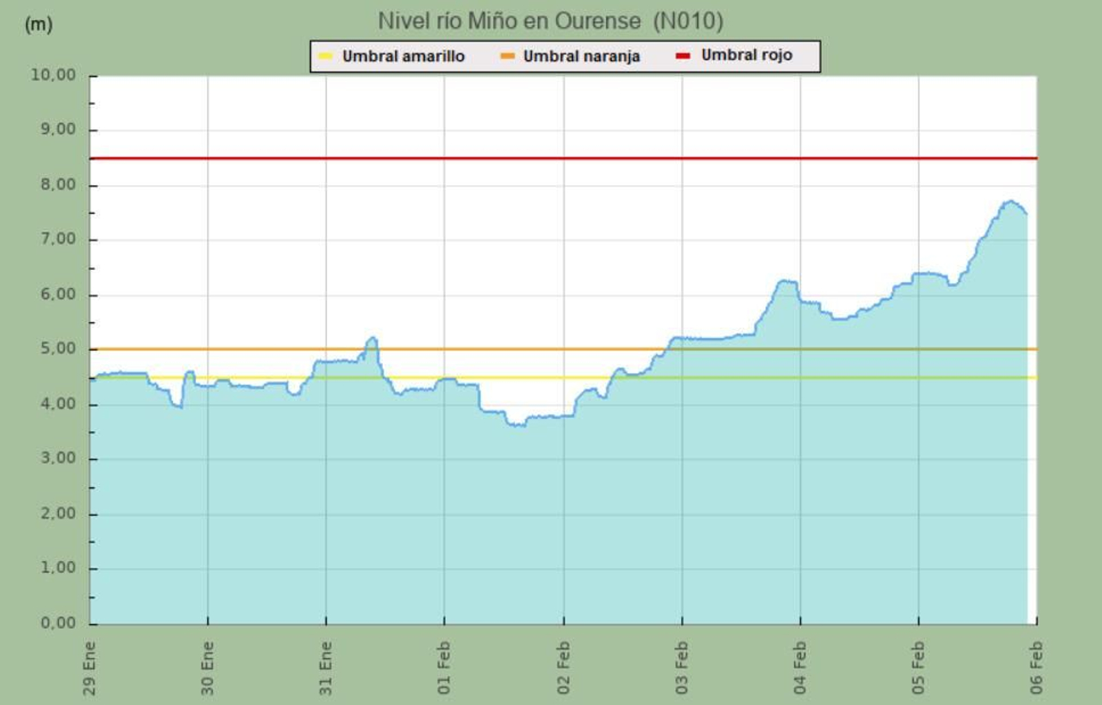 Nivel del Miño en los últimos días