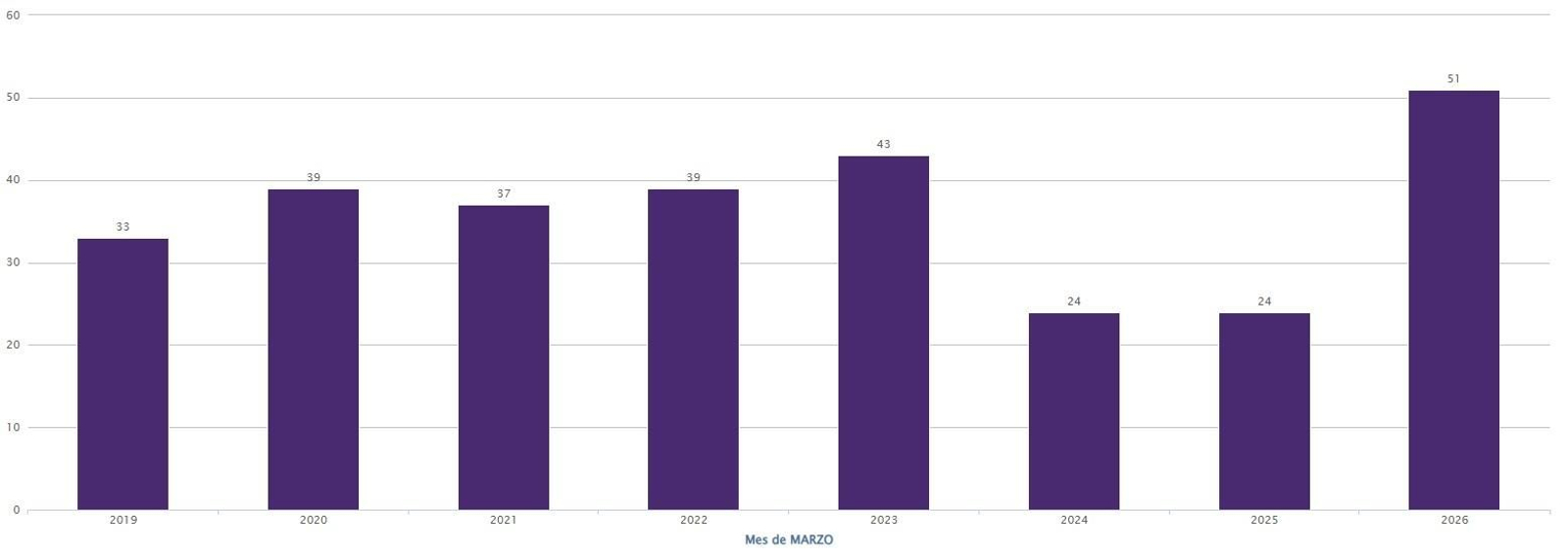 Evolución de la creación de empresas en Ourense.