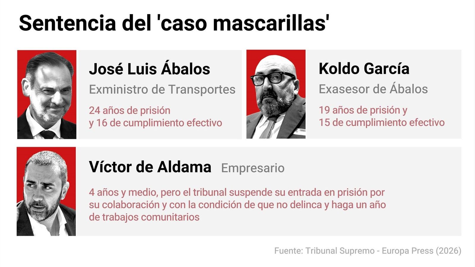 Datos de la sentencia del Caso Mascarillas