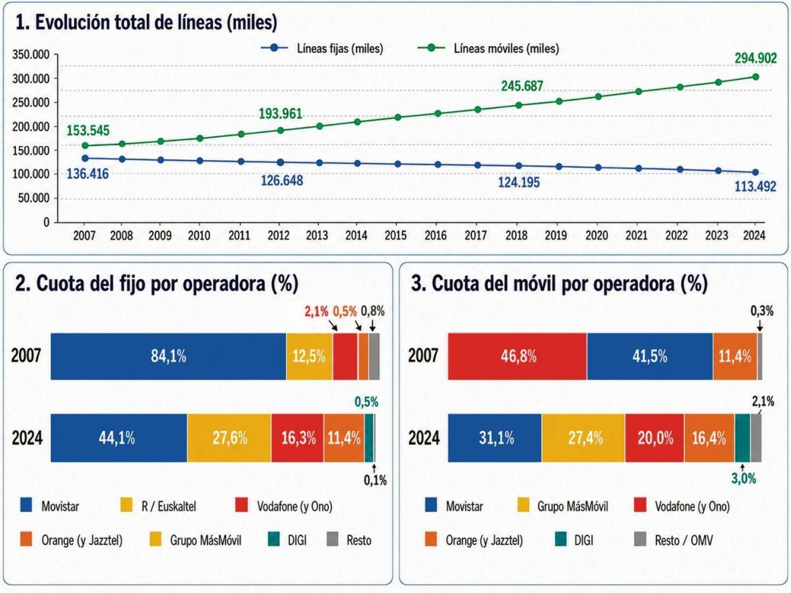 El mercado de líneas telefónicas en la provincia