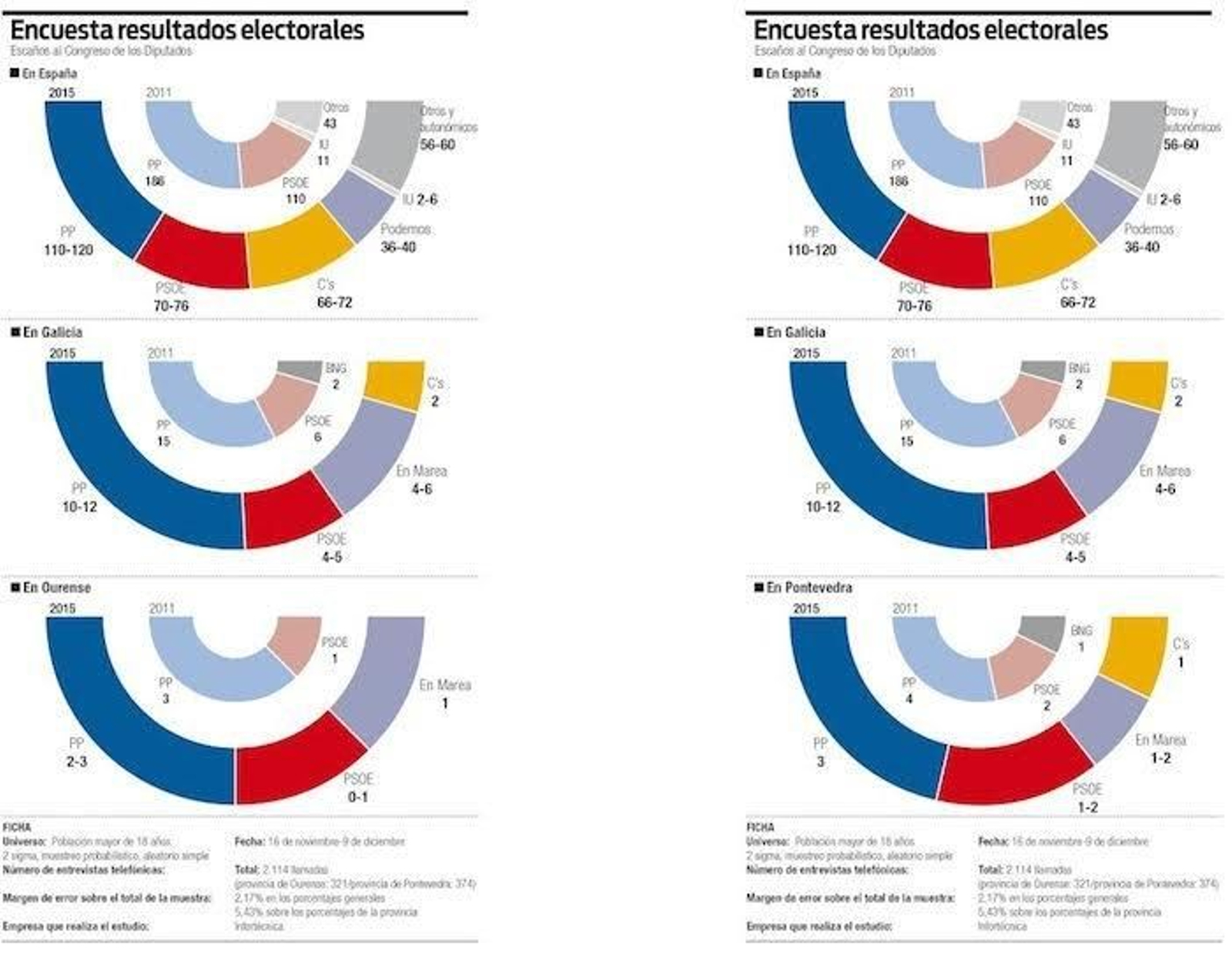 Grafico de la encuesta de resultados electorales.