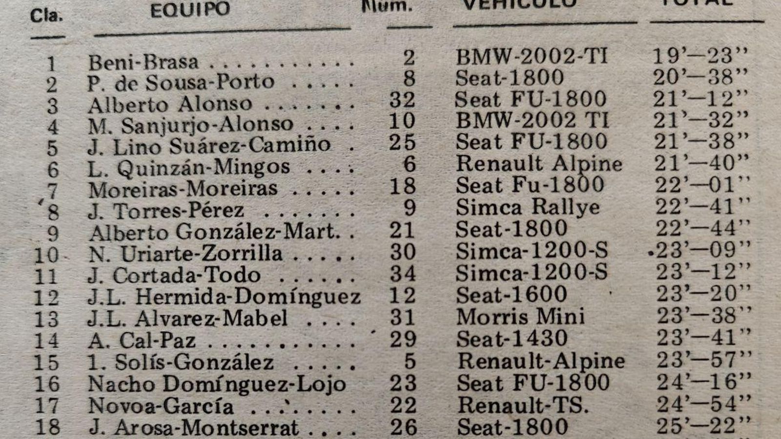 Clasificación del VII Rallye San Martín.