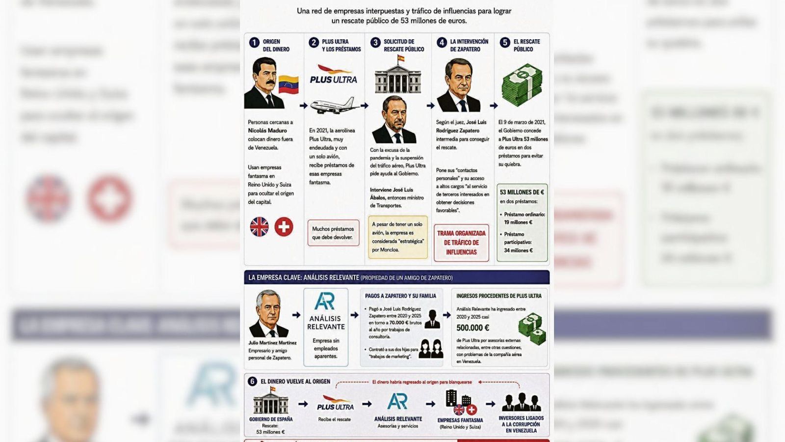 El expresidente y su entorno, los beneficiarios de la trama.