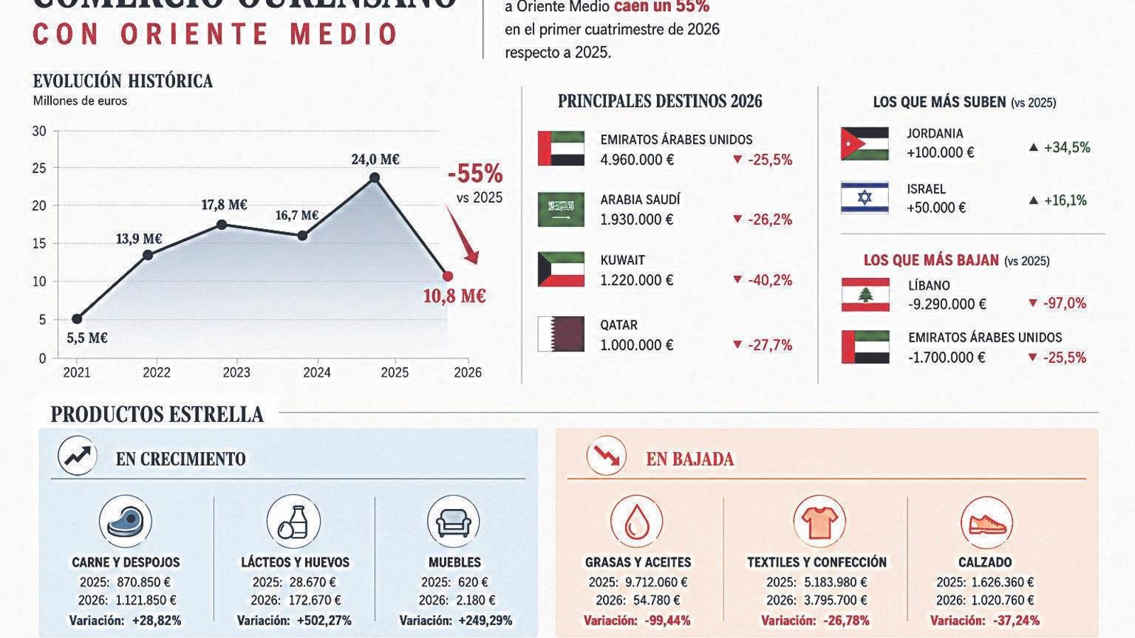 COMERCIO EXTERIOR OURENSANO CON ORIENTE MEDIO