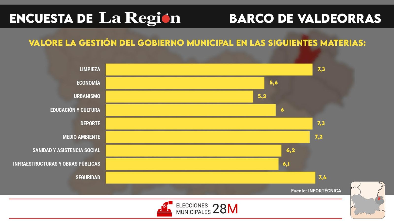 Encuesta gestión del gobierno. O Barco.