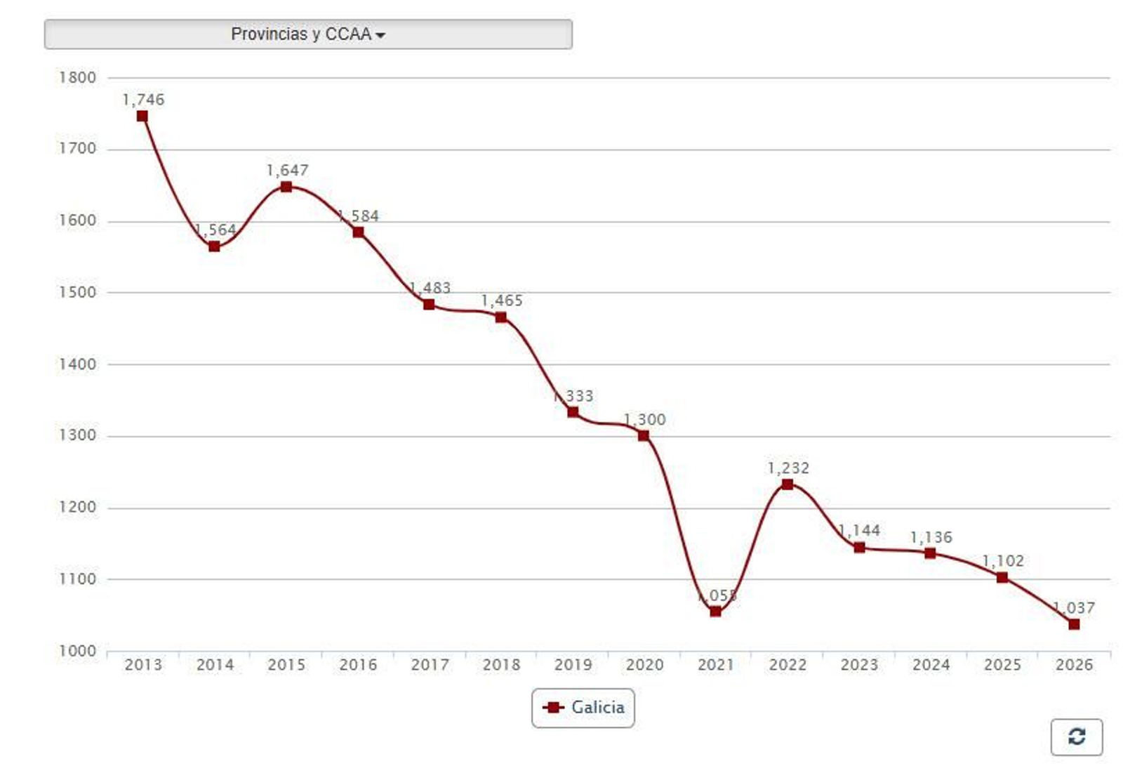 La evolución de los nacimientos en el mes de enero en Galicia