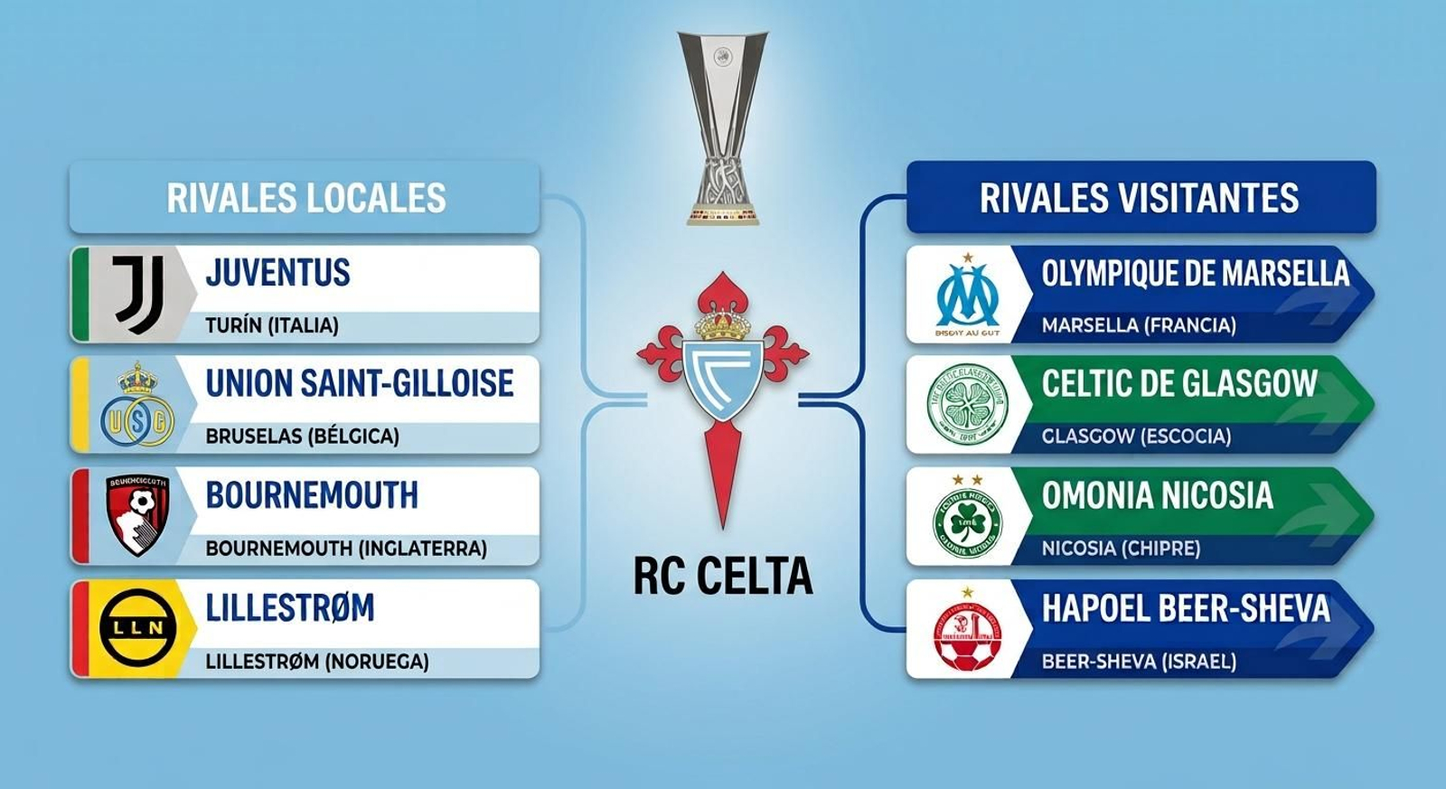 Los rivales del Celta en la Europa League 2026/2027.