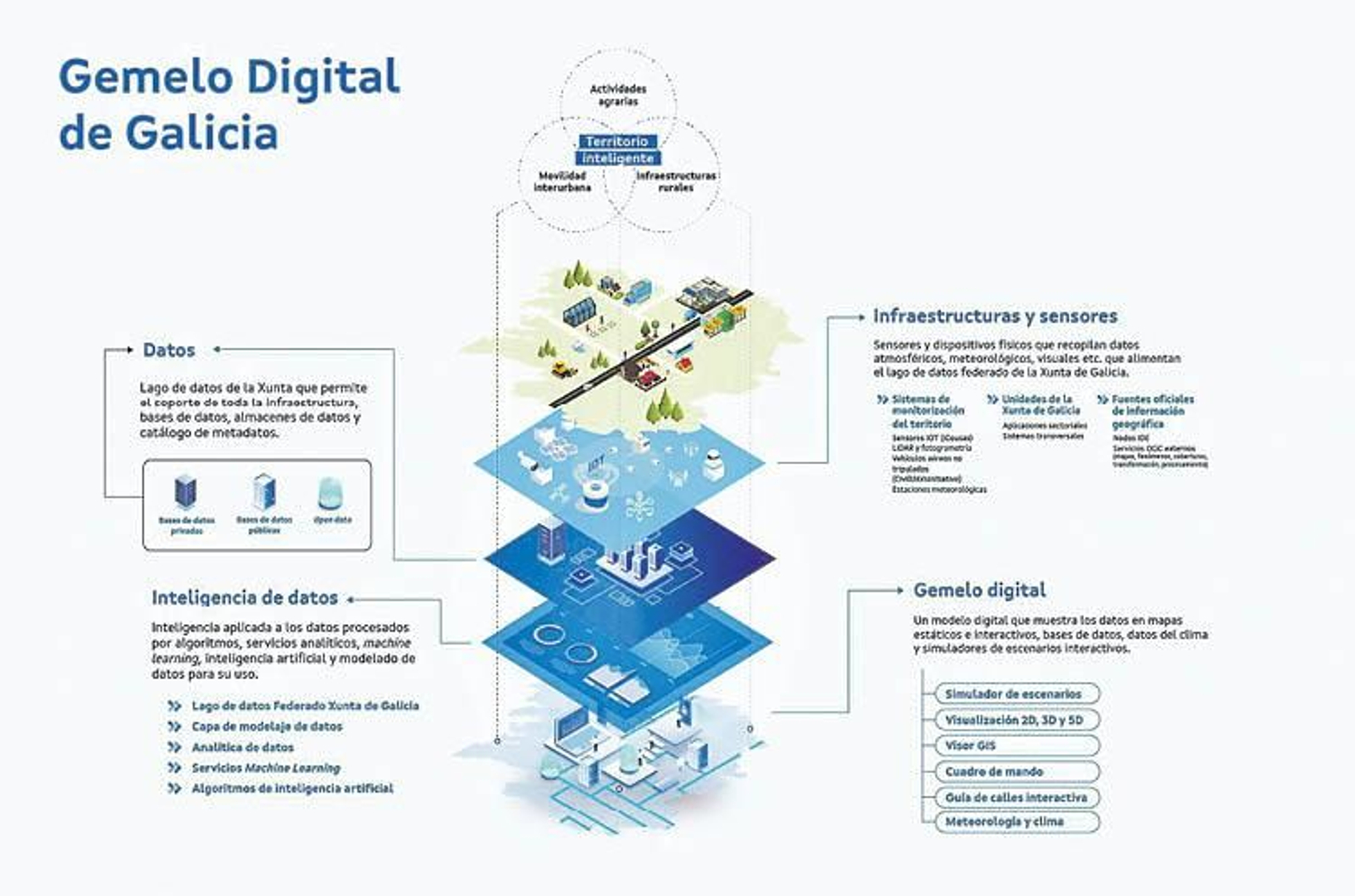 Gemelo Digital de Galicia.