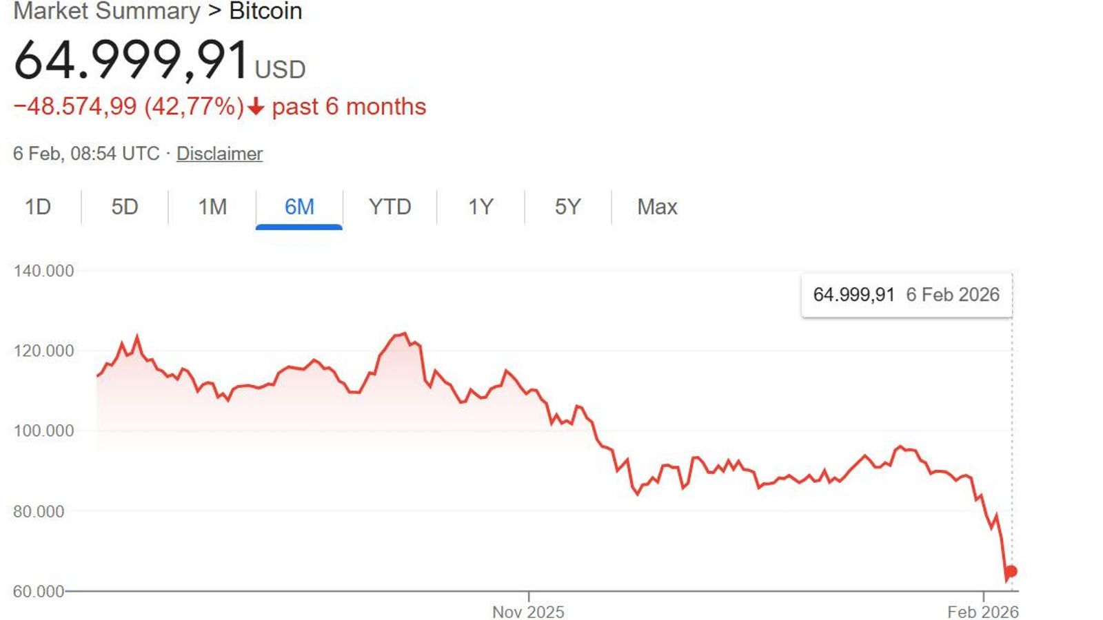 Evolución de la cotización del bitcoin