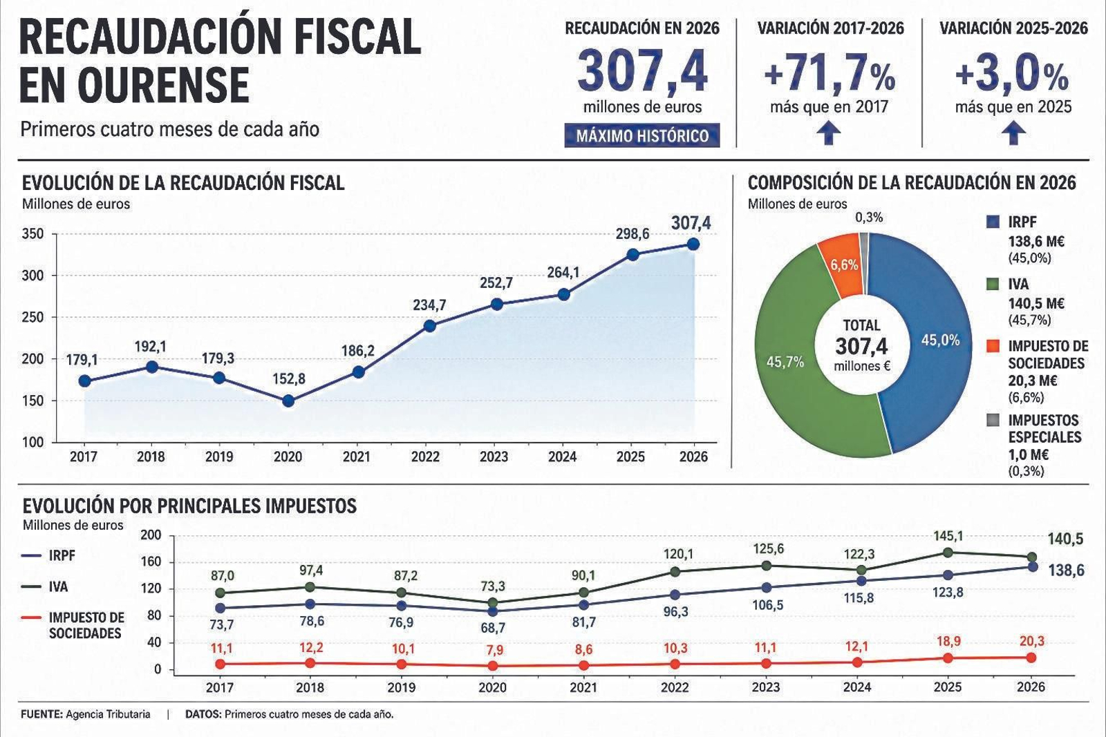 Recaudación fiscal en Ourense.