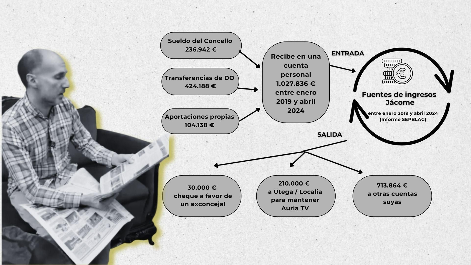 Entradas y salidas de dinero de una cuenta personal de Jácome.