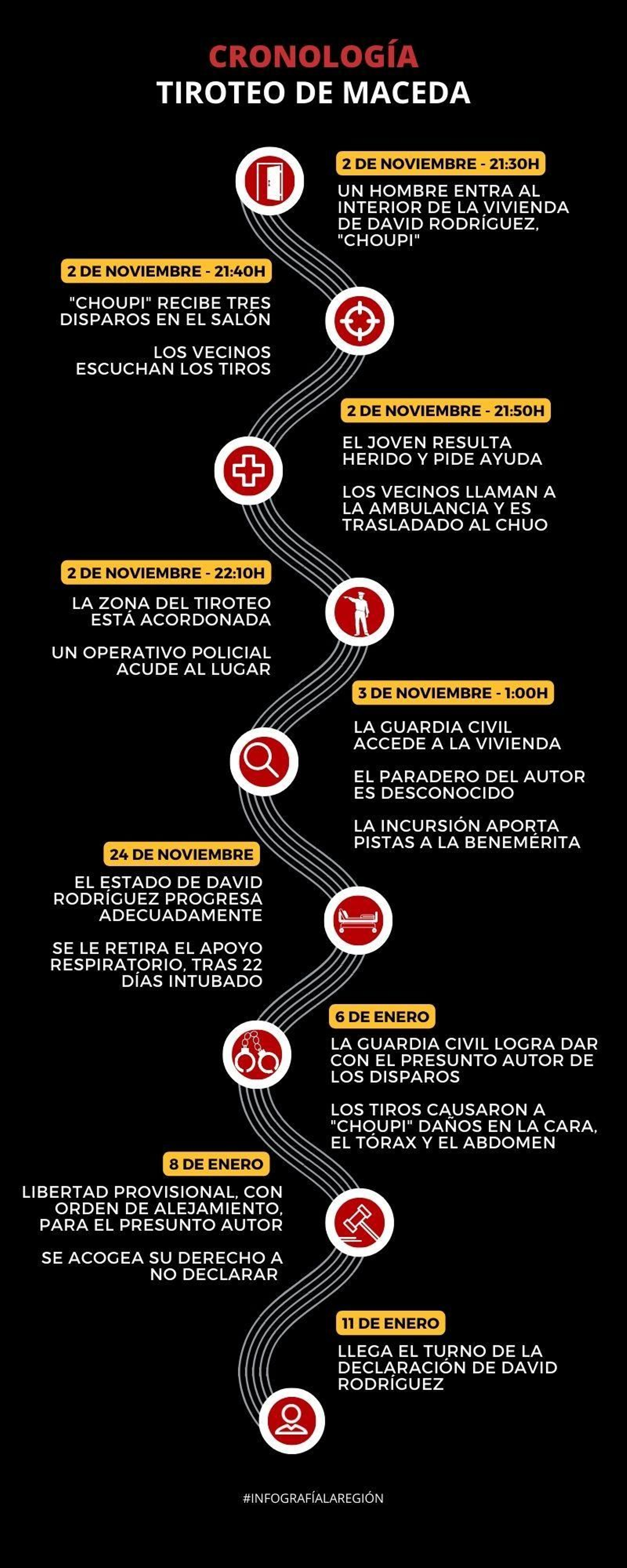 Cronología del tiroteo de Maceda
