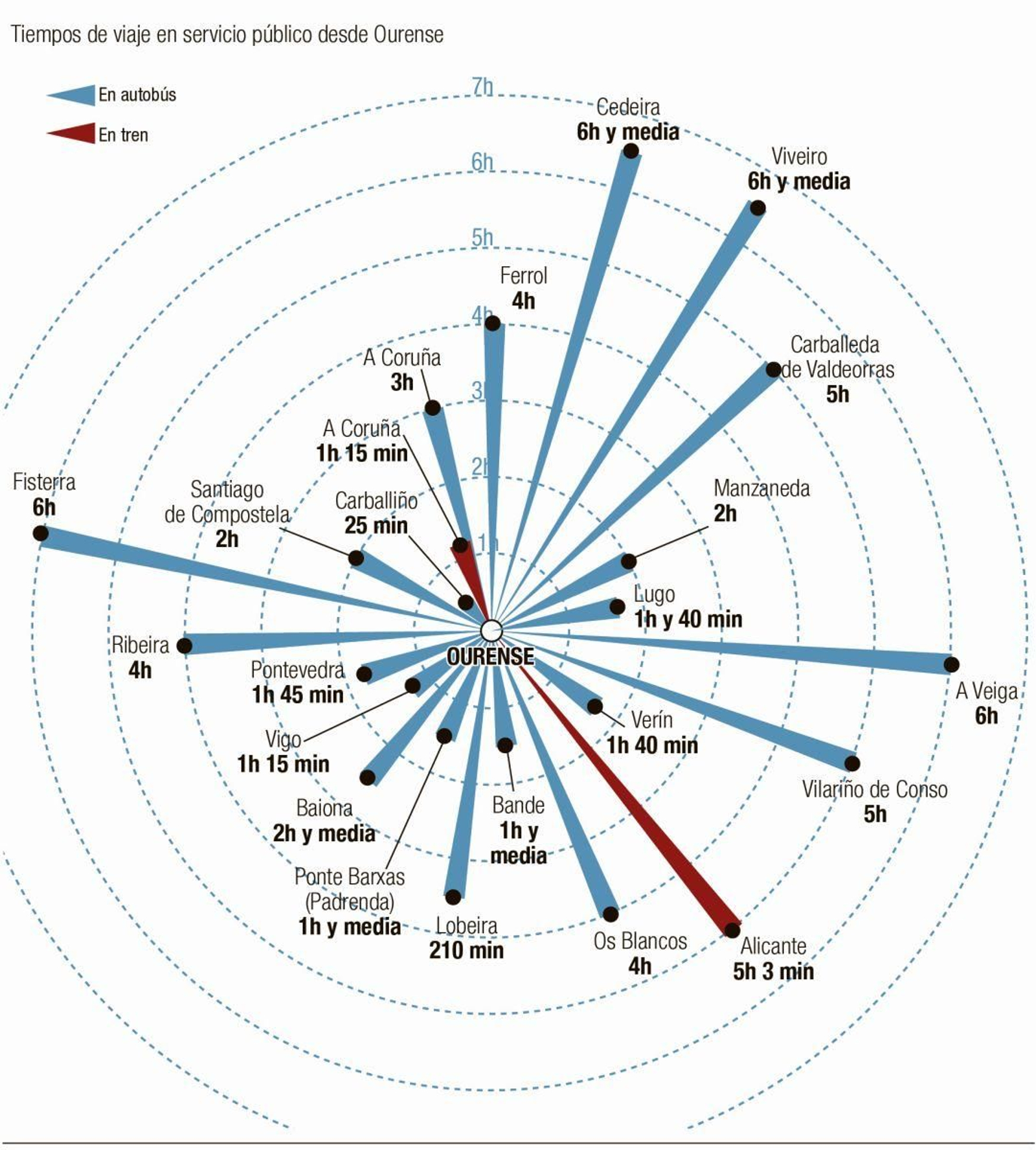 Tiempos de viaje en servicio público desde la ciudad de Ourense.