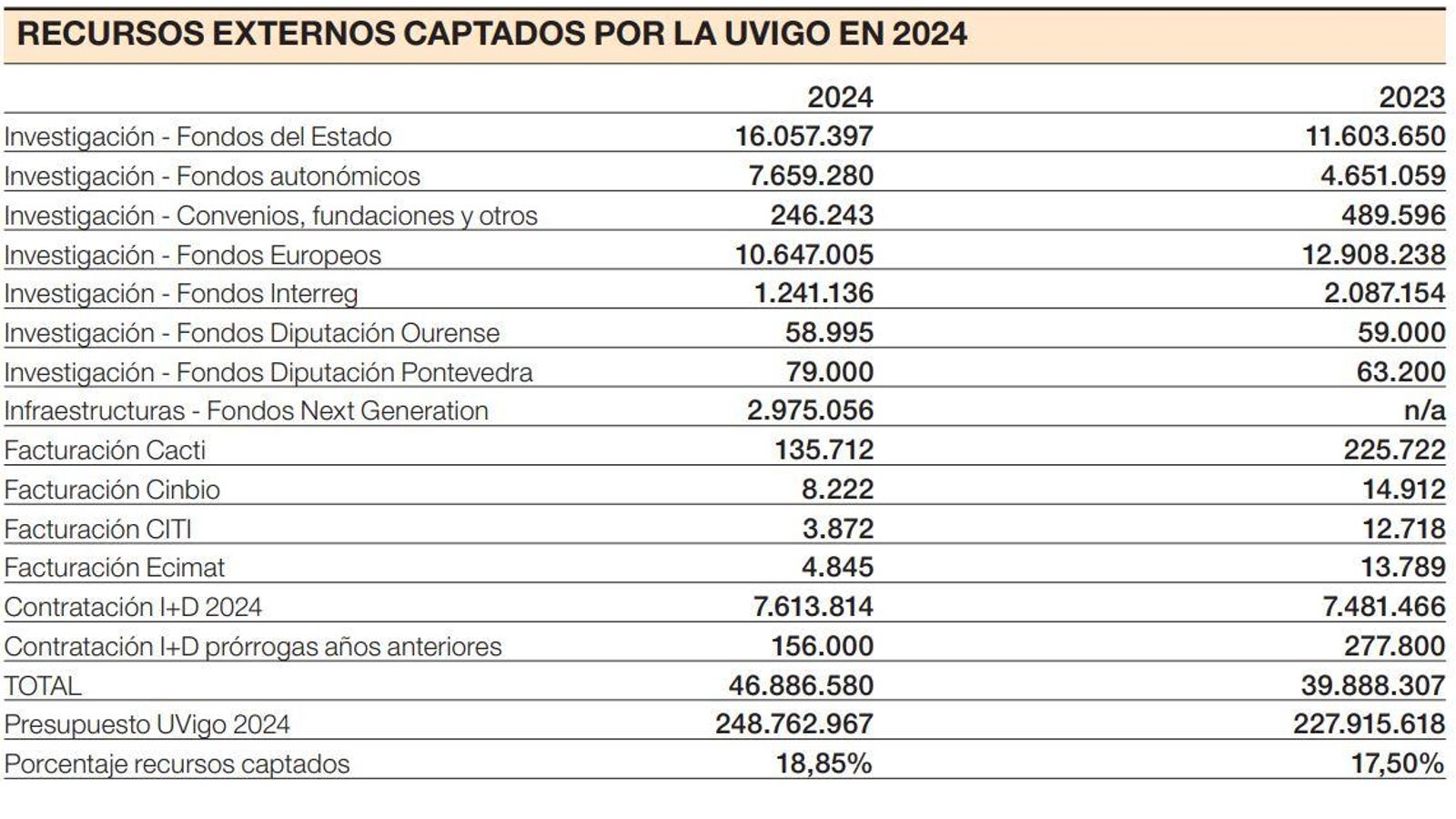 Gráfico comparativo de la captación de recursos de la UVigo.