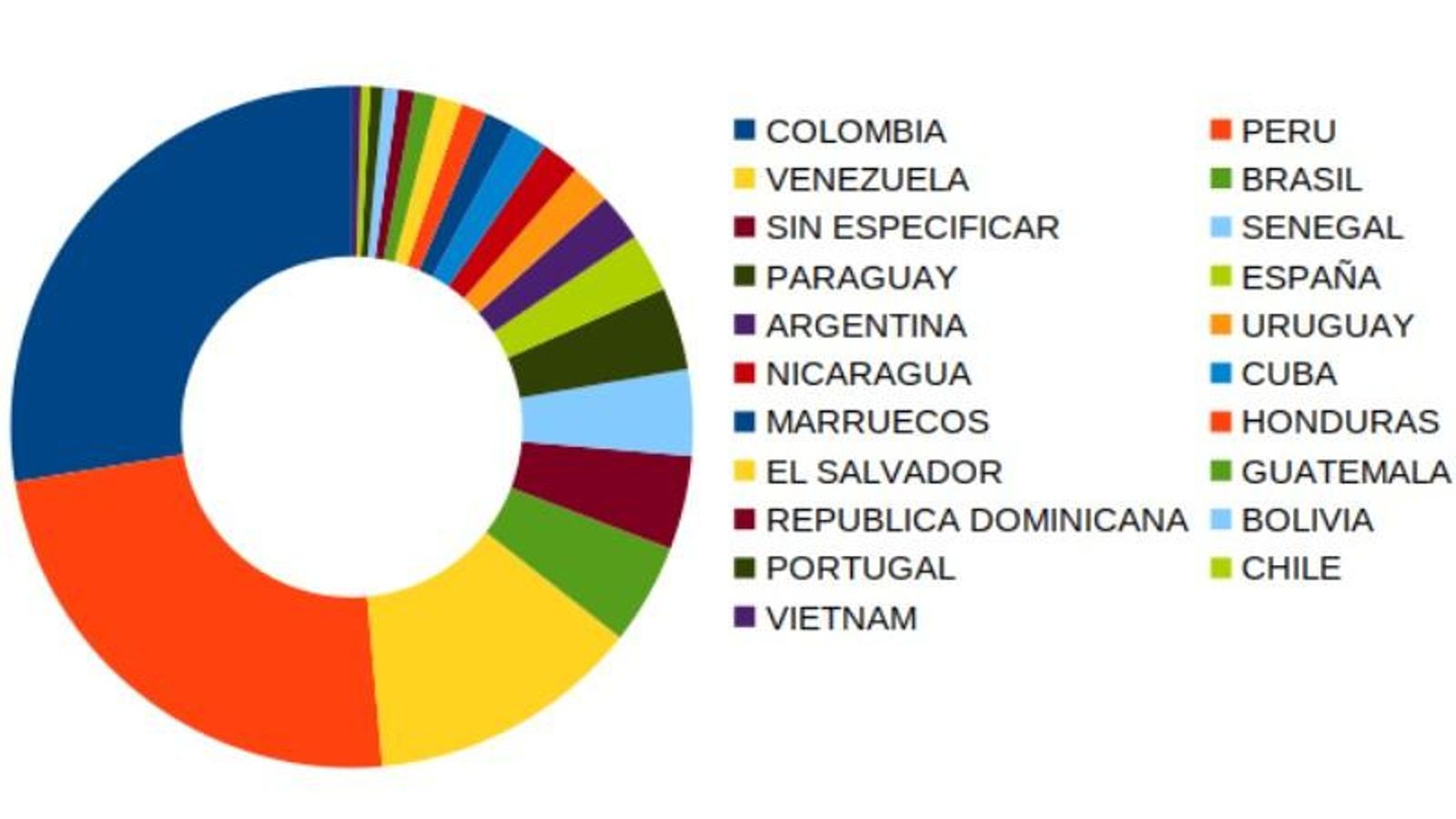 Los usuarios del servicio de migraciones del Concello, el 65% son colombianos, peruanos y venezolanos.