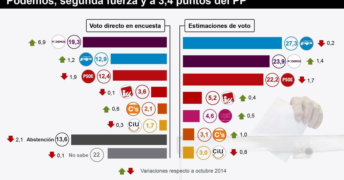 Podemos arrebata al PSOE el segundo puesto y se coloca a 3,4 puntos del PP