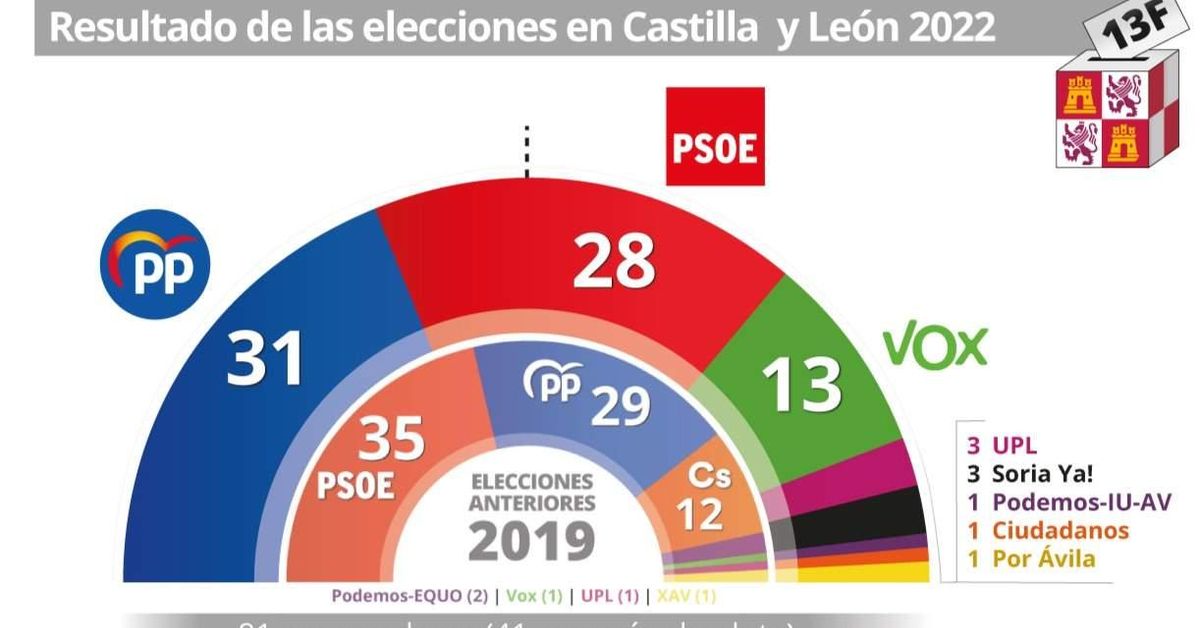 El PP gana en Castilla y León pero necesita a Vox para seguir gobernando