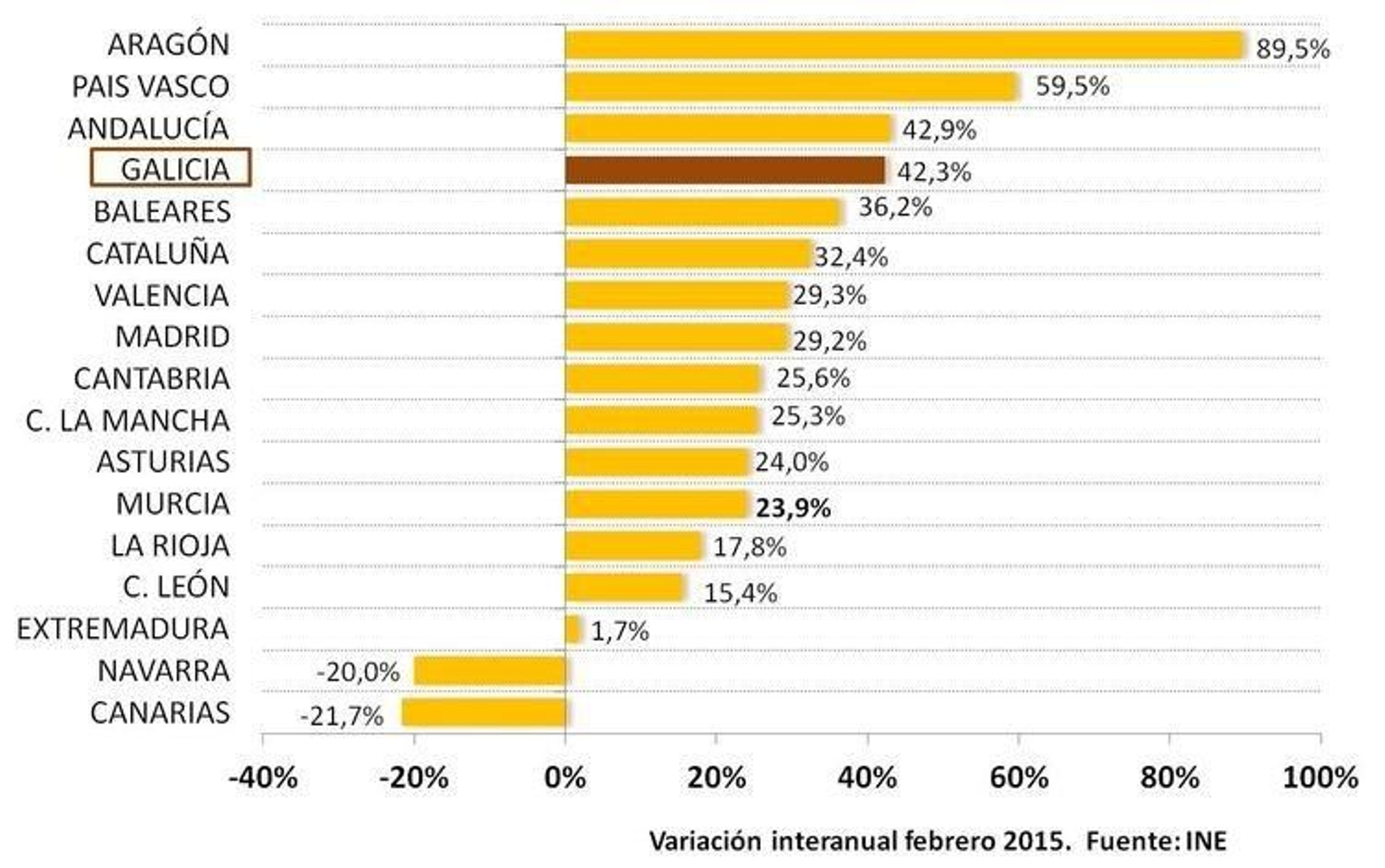 Gráfica del crecimiento del número de hipotecas por CC.AA.