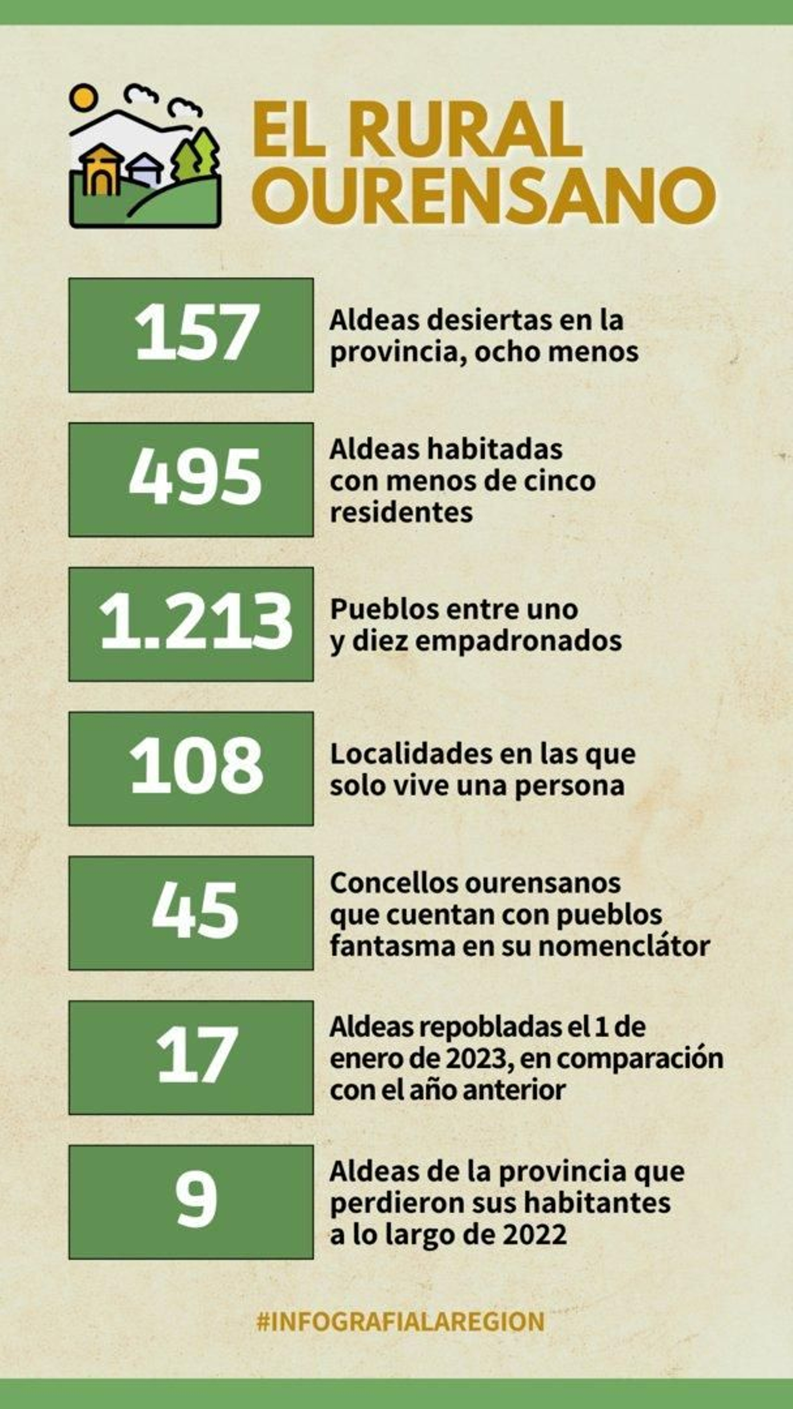 Infografía sobre la situación del rural de Ourense