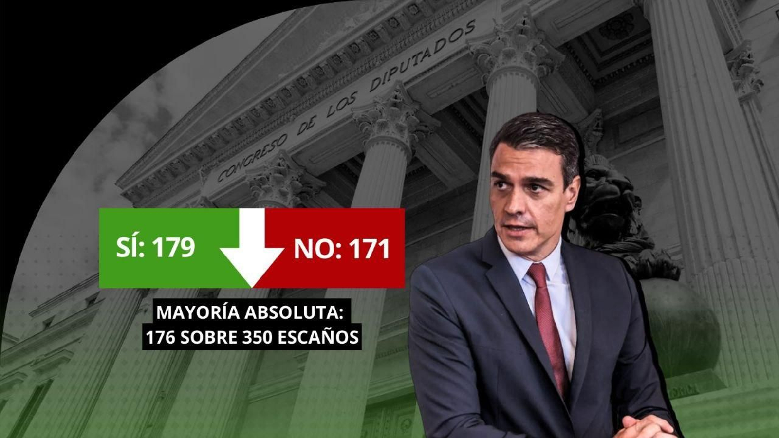 Sánchez sale elegido presidente con mayoría.