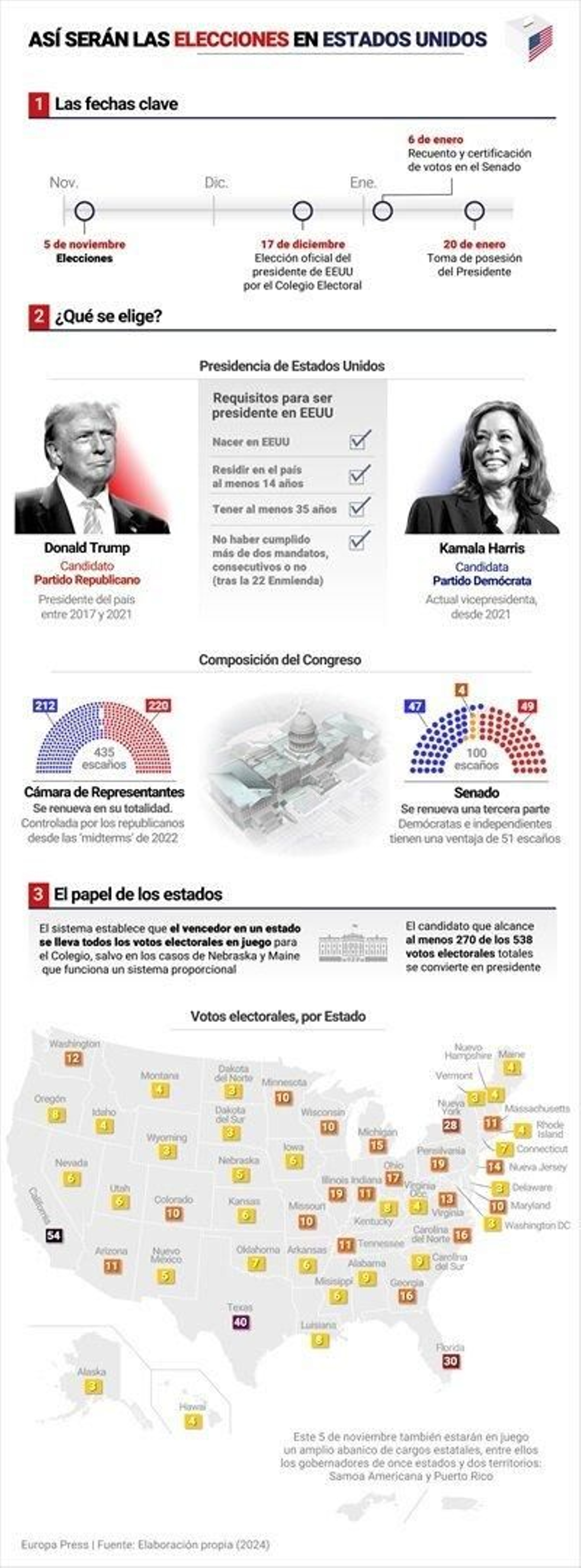 Infografía para entender las elecciones en EEUU. // EP