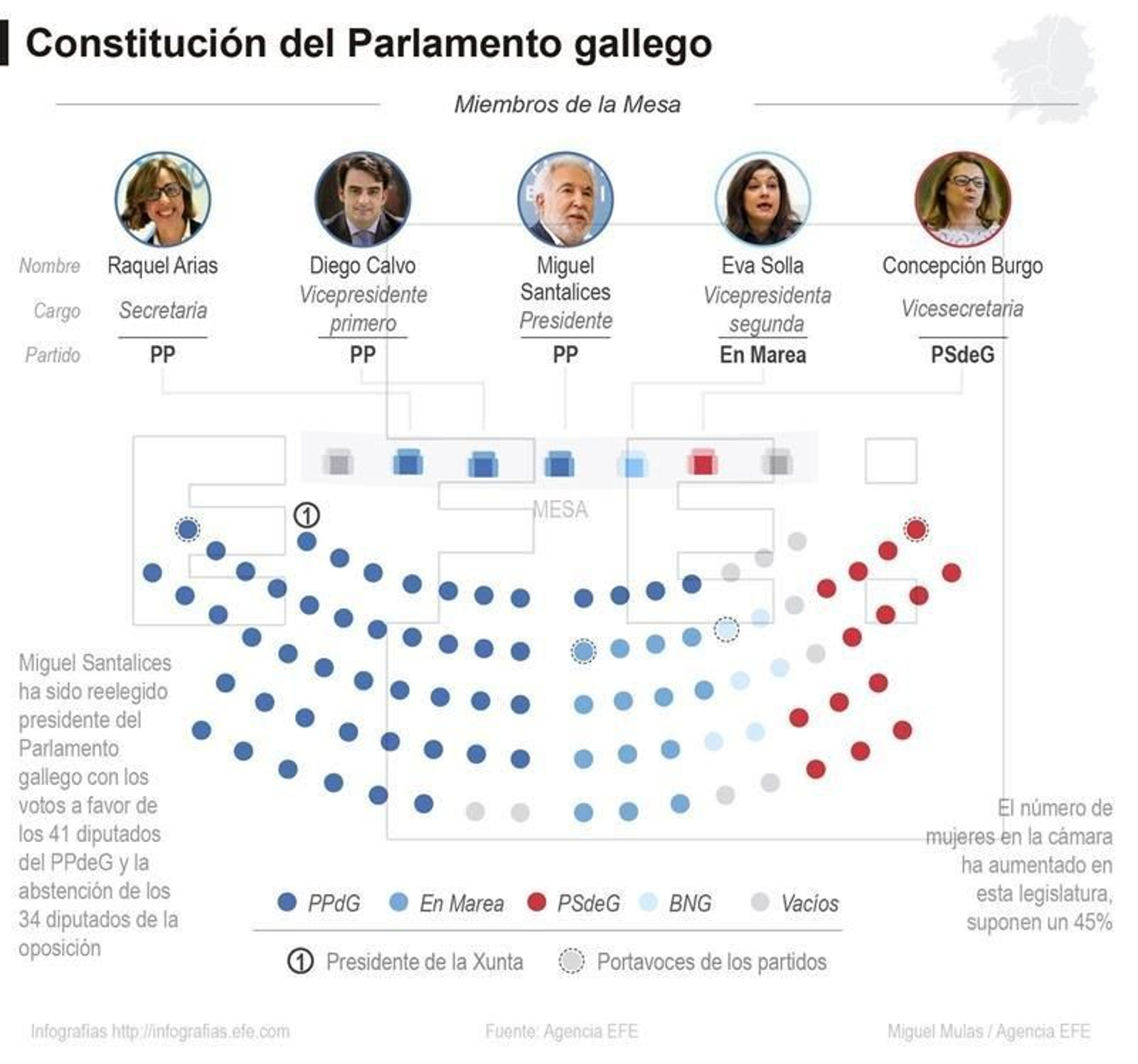 Doce instantáneas de la constitución del Parlamento de Galicia