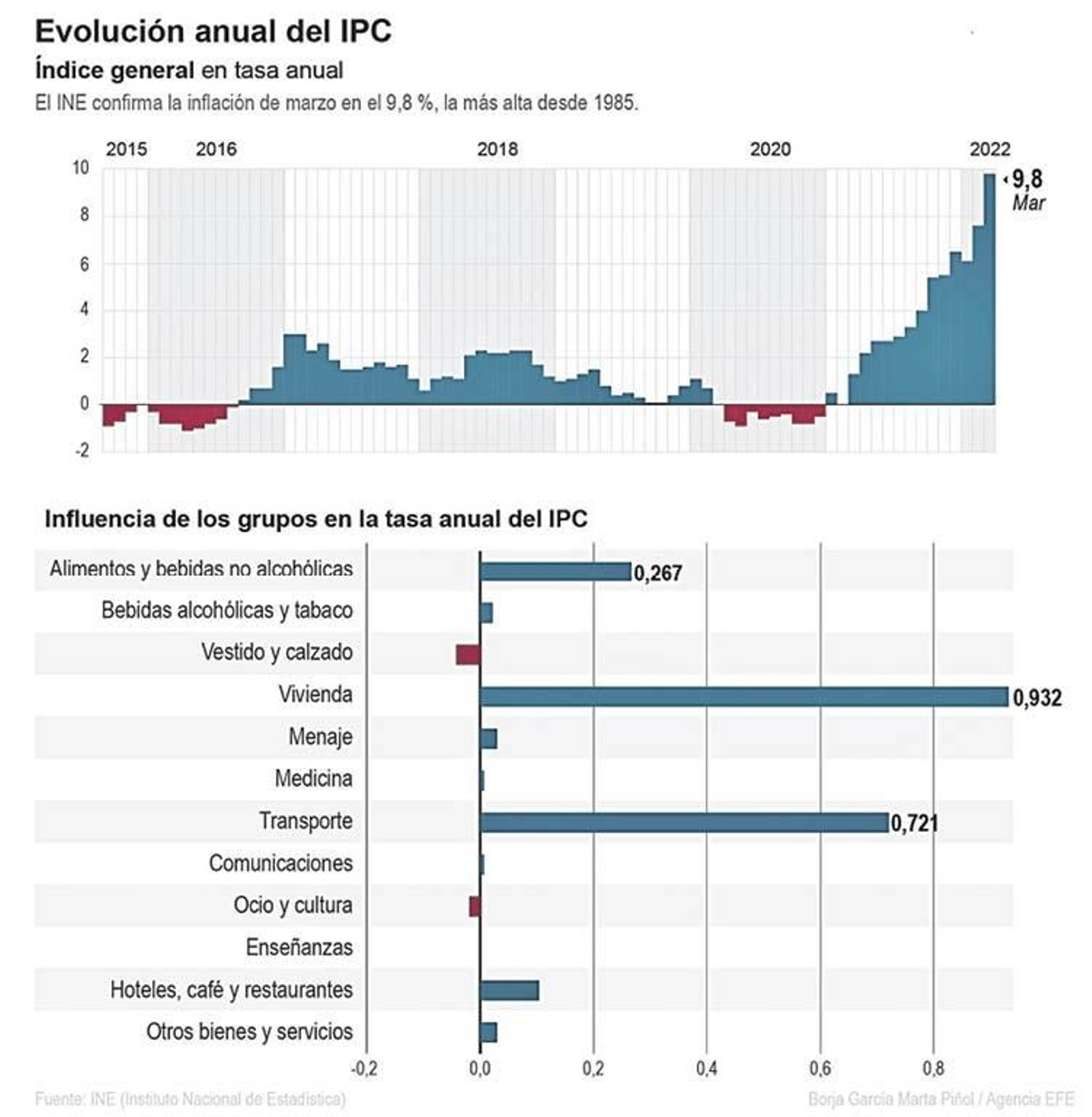 Evolución anual del IPC