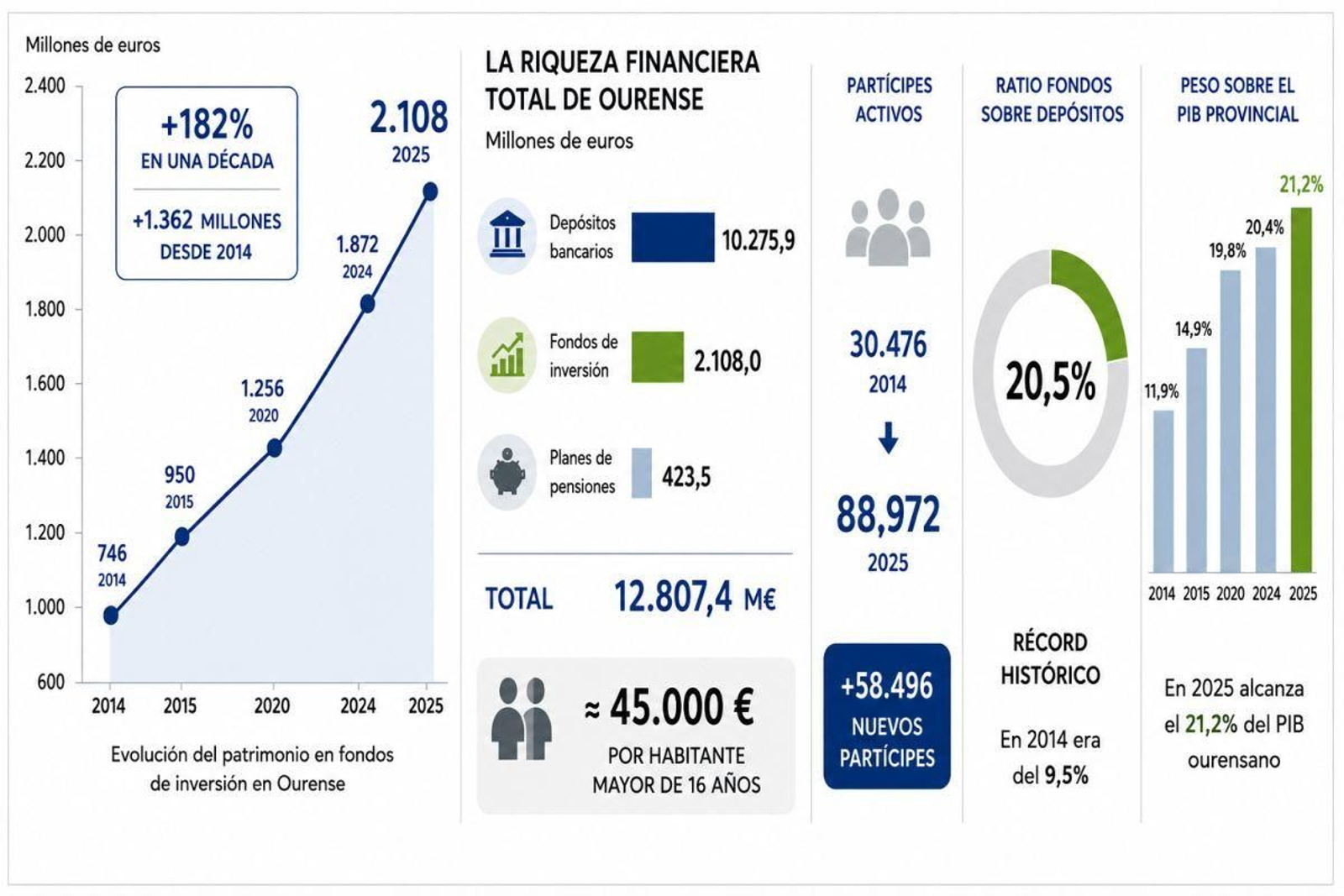 Así han evolucionado los fondos de inversión en Ourense