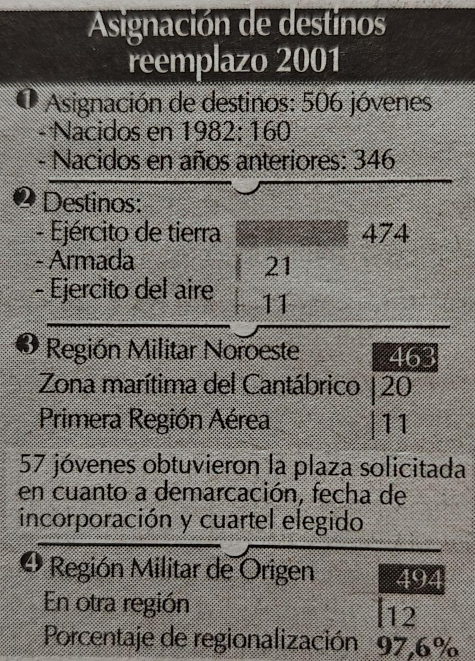 Asignación de destinos para los jóvenes ourensanos.