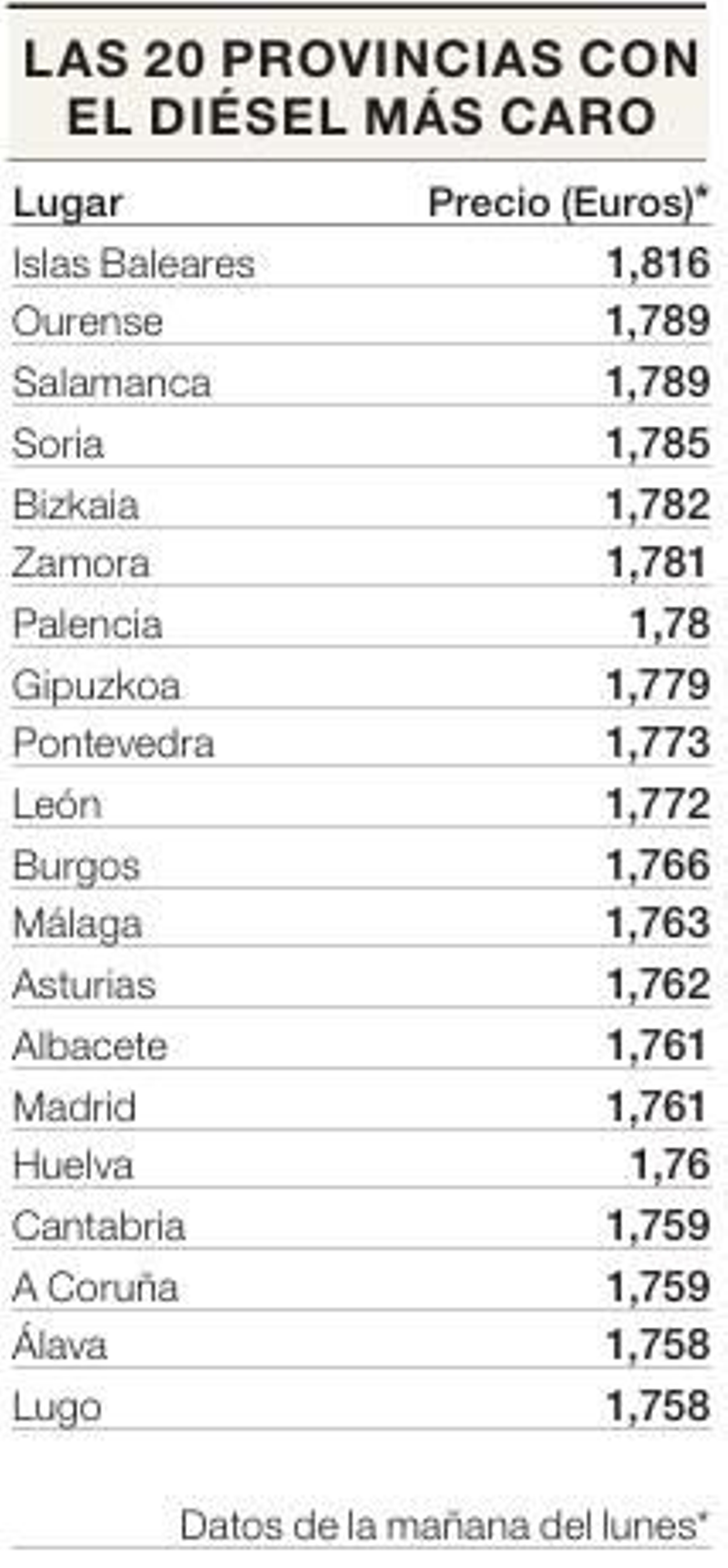 Provincias con el diésel más caro.